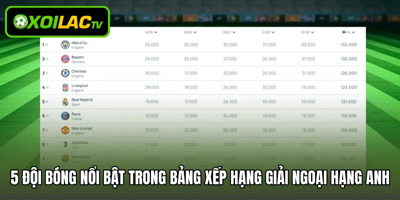 5 đội bóng nổi bật trong bảng xếp hạng giải Ngoại hạng Anh