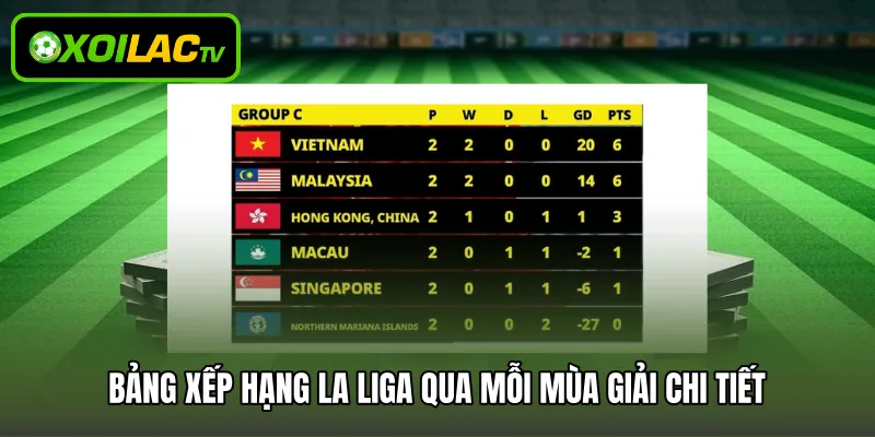 Bảng xếp hạng La Liga qua mỗi mùa giải chi tiết