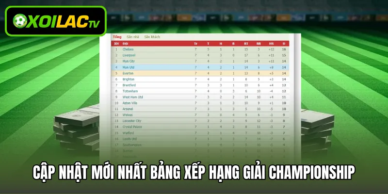 Cập nhật mới nhất bảng xếp hạng giải Championship